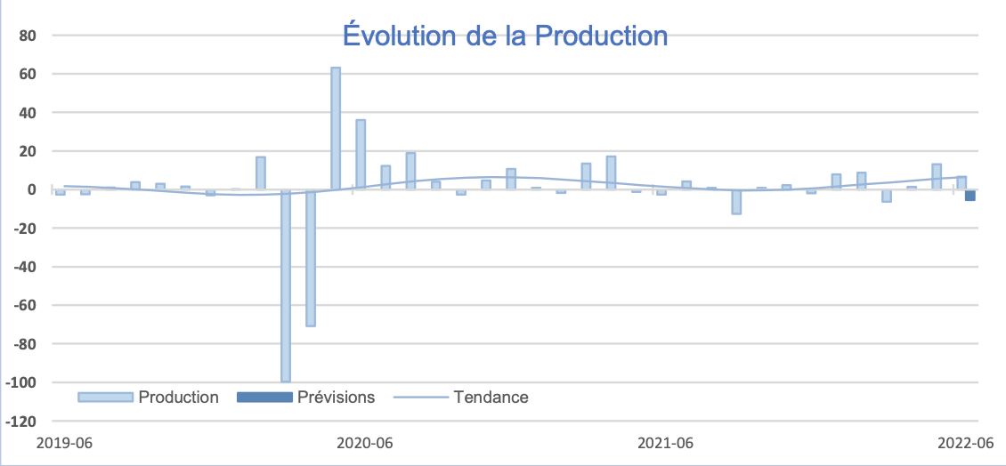 La production industrielle a encore progressé en juin mais les prévisions se dégradent.